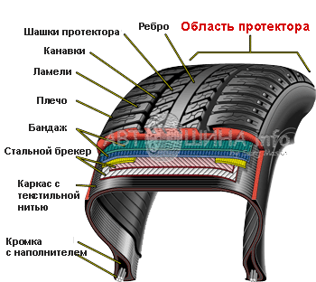 Конструкція шини